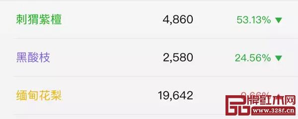 刺猬紫檀、黑酸枝、緬甸花梨微信指數(shù) 刺猬紫檀、黑酸枝、緬甸花梨微信指數(shù)