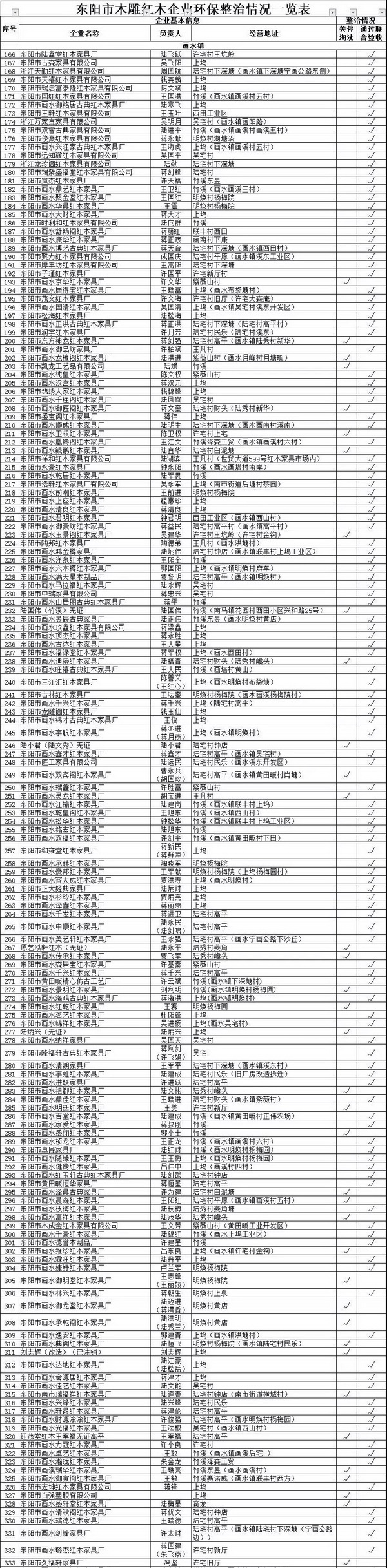東陽市木雕紅木企業(yè)環(huán)保整治情況一覽表