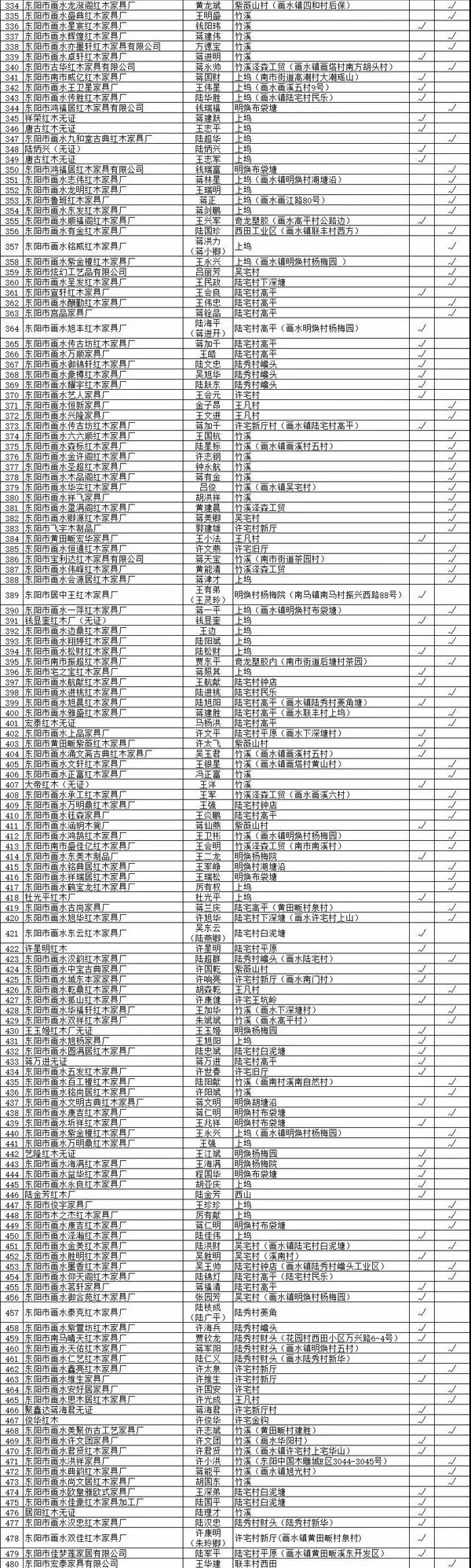 東陽市木雕紅木企業(yè)環(huán)保整治情況一覽表