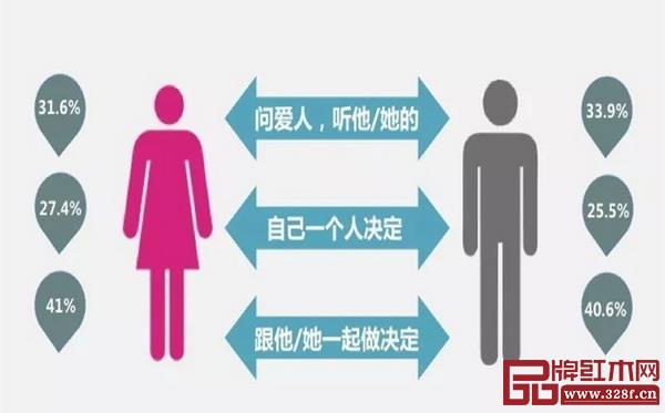 女性在家庭消費中的決策權(quán)日益提升 女性在家庭消費中的決策權(quán)日益提升