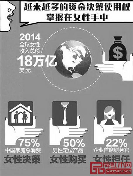 女性的金錢決策使用權(quán)正在擴大 女性的金錢決策使用權(quán)正在擴大