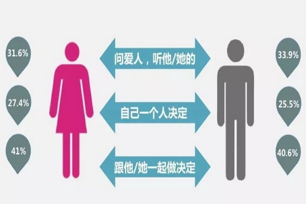 請注意：把紅木家具賣給女人，而不是男人！