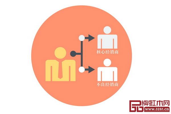 經(jīng)銷商分級(jí)是資信管理工作中的基本一步 經(jīng)銷商分級(jí)是資信管理工作中的基本一步