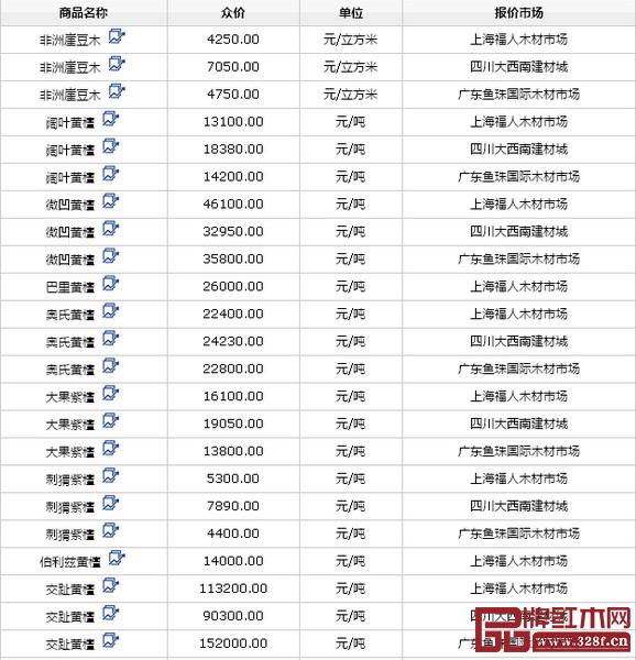 11月30日三大市場(chǎng)上報(bào)的紅木價(jià)格 11月30日三大市場(chǎng)上報(bào)的紅木價(jià)格