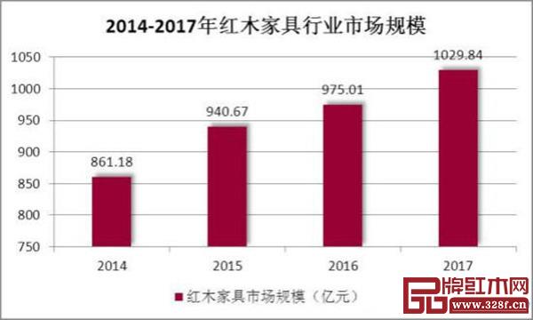 2014-2017年中國(guó)紅木家具行業(yè)市場(chǎng)規(guī)模(數(shù)據(jù)來源:中研普華產(chǎn)業(yè)研究院) 2014-2017年中國(guó)紅木家具行業(yè)市場(chǎng)規(guī)模(數(shù)據(jù)來源:中研普華產(chǎn)業(yè)研究院)