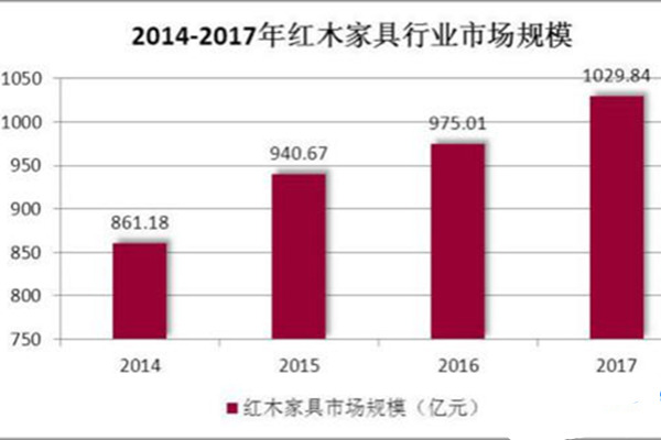 內(nèi)憂外患下規(guī)模不減 紅木家具行業(yè)如何求“升”