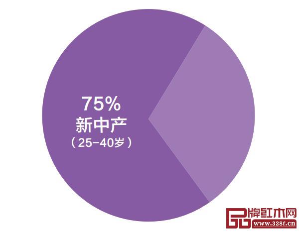  新中式家具的主要消費(fèi)人群是25-45歲的消費(fèi)者，而新中產(chǎn)的年齡大致分布在25-40歲之間，這兩個群體有很大部分的重疊。新中產(chǎn)是新中式家具的中堅(jiān)消費(fèi)力量，未來家居行業(yè)將是“得新中產(chǎn)者得天下”