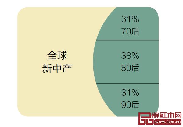  中國新中產(chǎn)人口數(shù)于全球新中產(chǎn)人口數(shù)占比為40%，其中，80后是新中產(chǎn)的主力軍，70后和90后緊隨其后