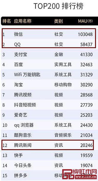 在Trustdata發(fā)布的2018年12月移動互聯(lián)網(wǎng)全行業(yè)排行榜中,騰訊旗下QQ和微信兩款社交軟件占據(jù)冠亞位置,在“資訊”類別中,騰訊新聞?wù)紦?jù)首位 在Trustdata發(fā)布的2018年12月移動互聯(lián)網(wǎng)全行業(yè)排行榜中,騰訊旗下QQ和微信兩款社交軟件占據(jù)冠亞位置,在“資訊”類別中,騰訊新聞?wù)紦?jù)首位
