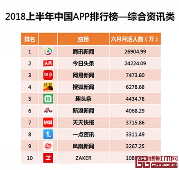 根據(jù)艾媒咨詢數(shù)據(jù)顯示,2018年上半年騰訊新聞活躍用戶量超2.5億,在中國綜合資訊類APP中位列第一 根據(jù)艾媒咨詢數(shù)據(jù)顯示,2018年上半年騰訊新聞活躍用戶量超2.5億,在中國綜合資訊類APP中位列第一