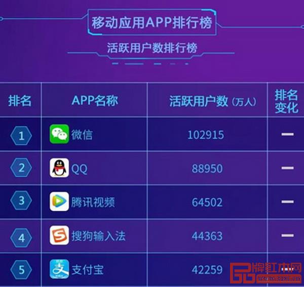 根據(jù)艾媒咨詢數(shù)據(jù)顯示,2018年11月移動應(yīng)用APP排行榜中,騰訊微信活躍用戶數(shù)超10億人,位居榜首 根據(jù)艾媒咨詢數(shù)據(jù)顯示,2018年11月移動應(yīng)用APP排行榜中,騰訊微信活躍用戶數(shù)超10億人,位居榜首