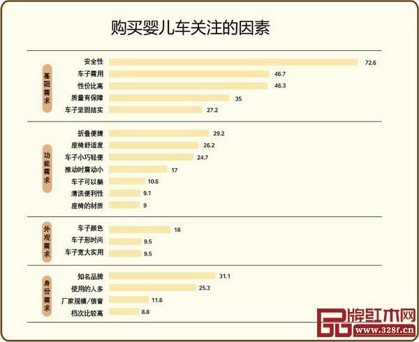 購買嬰兒車關注的因素 購買嬰兒車關注的因素