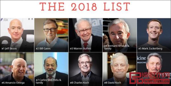 2018年全球億萬富豪榜顯示:身家1120億美金的杰夫?貝索斯第一次成為首富 2018年全球億萬富豪榜顯示:身家1120億美金的杰夫?貝索斯第一次成為首富