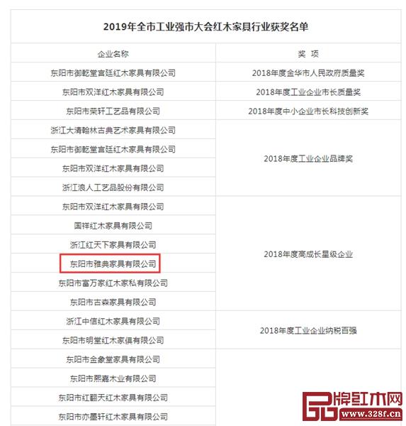 雅典紅木榮獲東陽市“2018年度高成長星級企業(yè)”。 雅典紅木榮獲東陽市“2018年度高成長星級企業(yè)”。