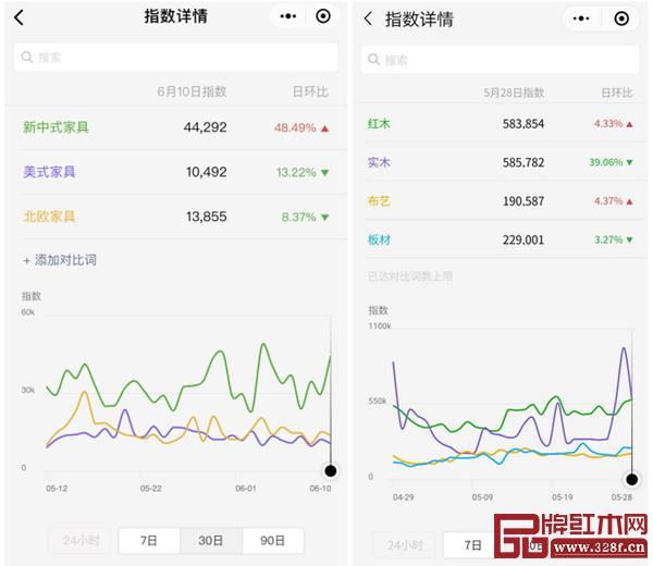 微信指數(shù)顯示新中式家具、紅木已成熱門 微信指數(shù)顯示新中式家具、紅木已成熱門