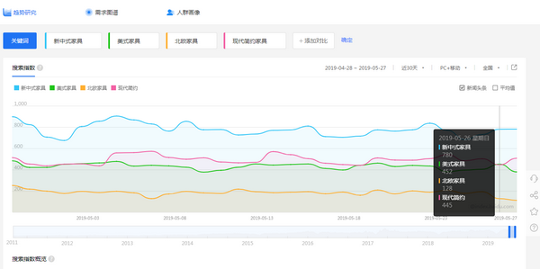 百度家具風(fēng)格搜索指數(shù)顯示，新中式家具得到最多關(guān)注