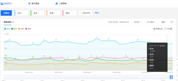 百度家具材質(zhì)搜索指數(shù)顯示，紅木關(guān)注度已超過實(shí)木