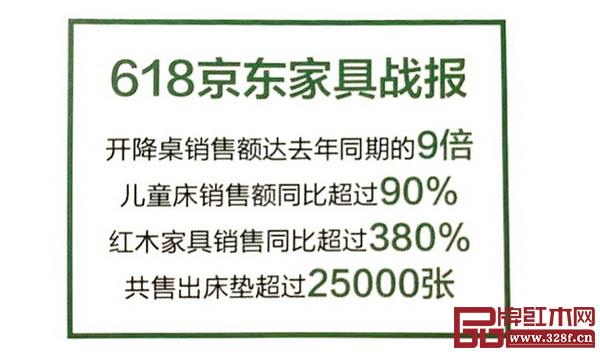 材料來自：2018年《618京東家具戰(zhàn)報(bào)》