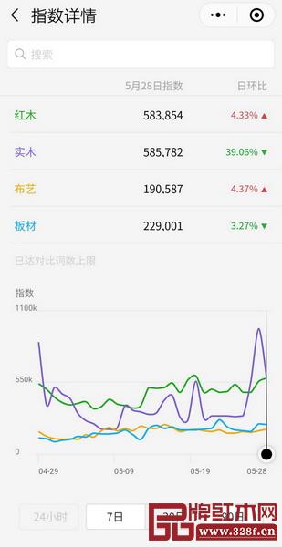 材料來源：微信家具材質(zhì)搜索指數(shù)對(duì)比
