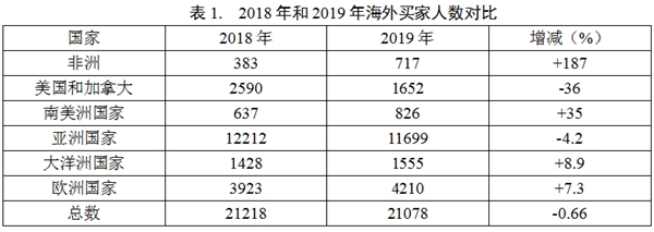 2019上海國(guó)際家具展與2018上海國(guó)際家具展海外買家人數(shù)對(duì)比
