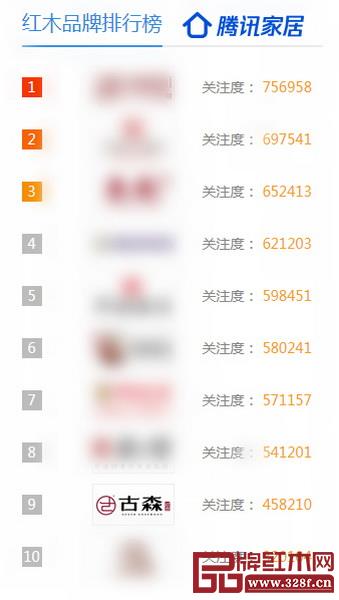 古森紅木光榮入選“騰訊家居紅木優(yōu)選品牌TOP10”榜單