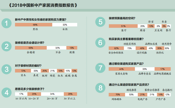 2018中國新中產(chǎn)家居消費(fèi)指數(shù)報(bào)告數(shù)據(jù) 2018中國新中產(chǎn)家居消費(fèi)指數(shù)報(bào)告數(shù)據(jù)