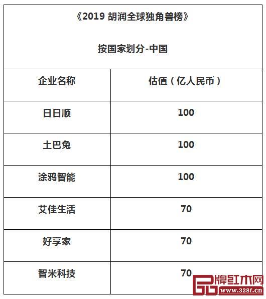 來自中國的六家泛家居企業(yè)登上《2019胡潤全球獨角獸榜》 來自中國的六家泛家居企業(yè)登上《2019胡潤全球獨角獸榜》