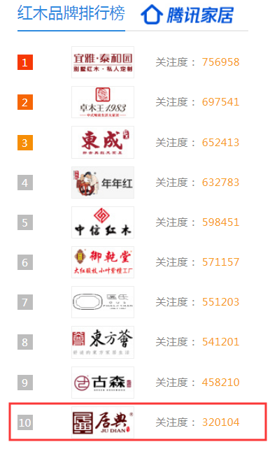 居典紅木為騰訊家居優(yōu)選十大品牌之一 居典紅木為騰訊家居優(yōu)選十大品牌之一