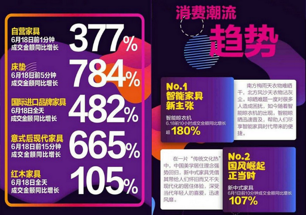 2019年京東618家具類戰(zhàn)報(bào)數(shù)據(jù) 2019年京東618家具類戰(zhàn)報(bào)數(shù)據(jù)