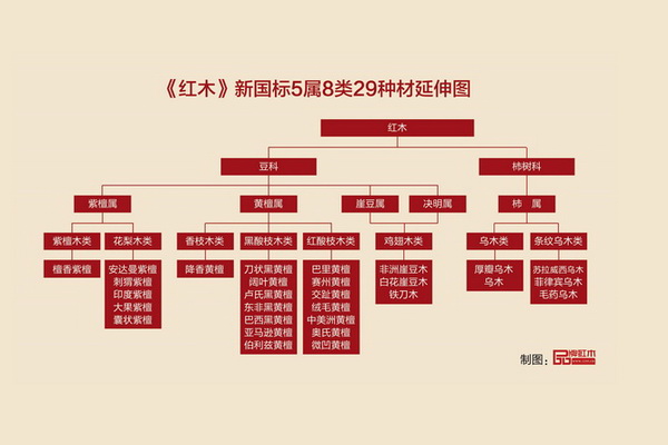 解讀《紅木》新國(guó)標(biāo)  29種國(guó)標(biāo)紅木有哪些？