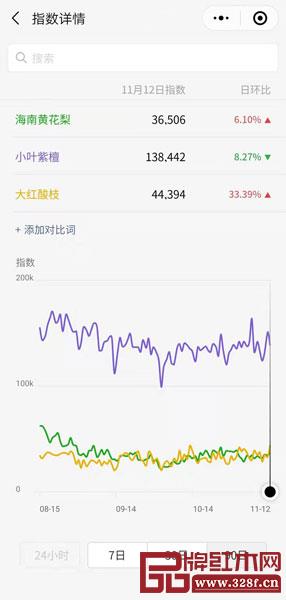 微信指數(shù)顯示,小葉紫檀關(guān)注度是最高的,受市場歡迎 微信指數(shù)顯示,小葉紫檀關(guān)注度是最高的,受市場歡迎