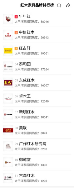 在百度上出現(xiàn)的“紅木家具品牌排行榜” 在百度上出現(xiàn)的“紅木家具品牌排行榜”