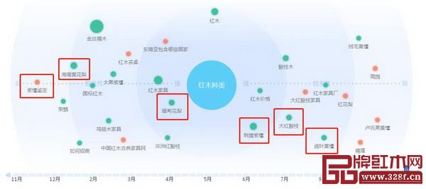 百度指數(shù)的“紅木”“紅木種類”“紅木家具”關(guān)鍵詞需求圖譜中,幾種材質(zhì)均是相關(guān)性較強的搜索熱門詞 百度指數(shù)的“紅木”“紅木種類”“紅木家具”關(guān)鍵詞需求圖譜中,幾種材質(zhì)均是相關(guān)性較強的搜索熱門詞