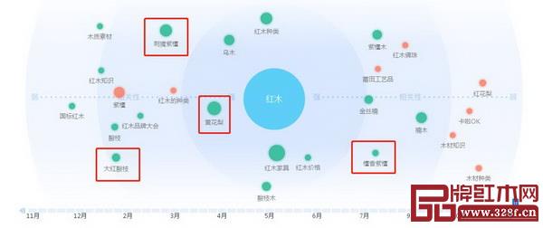 百度指數(shù)的“紅木”“紅木種類”“紅木家具”關(guān)鍵詞需求圖譜中,幾種材質(zhì)均是相關(guān)性較強的搜索熱門詞 百度指數(shù)的“紅木”“紅木種類”“紅木家具”關(guān)鍵詞需求圖譜中,幾種材質(zhì)均是相關(guān)性較強的搜索熱門詞