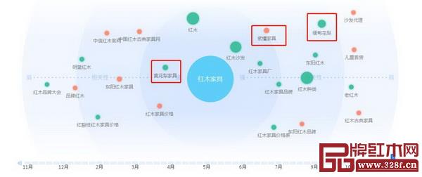 百度指數(shù)的“紅木”“紅木種類”“紅木家具”關(guān)鍵詞需求圖譜中,幾種材質(zhì)均是相關(guān)性較強的搜索熱門詞 百度指數(shù)的“紅木”“紅木種類”“紅木家具”關(guān)鍵詞需求圖譜中,幾種材質(zhì)均是相關(guān)性較強的搜索熱門詞
