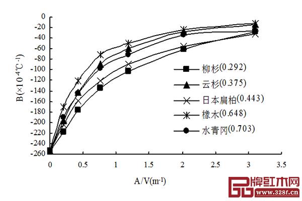 圖1 不同樹種的木材的B值與氣積比A V之間的關(guān)系 圖1 不同樹種的木材的B值與氣積比A V之間的關(guān)系