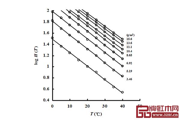 圖2 相對(duì)濕度的對(duì)數(shù)logH(T)和溫度T之間的關(guān)系 圖2 相對(duì)濕度的對(duì)數(shù)logH(T)和溫度T之間的關(guān)系