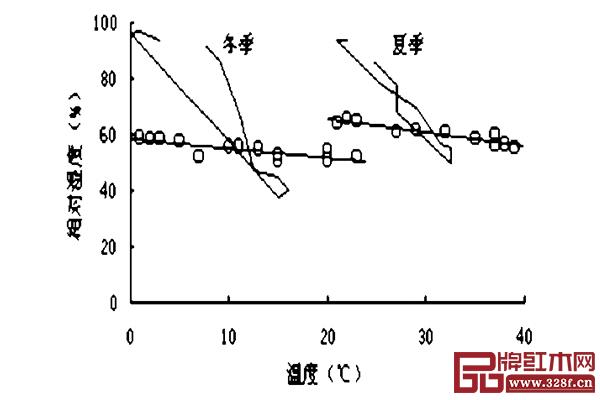 圖3 5mm木質(zhì)膠合板的室內(nèi)與外界一天內(nèi)的溫濕度變化比較 圖3 5mm木質(zhì)膠合板的室內(nèi)與外界一天內(nèi)的溫濕度變化比較
