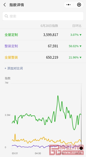 從微信指數(shù)上看,“全屋整裝”等相關(guān)搜索詞均日破百萬 從微信指數(shù)上看,“全屋整裝”等相關(guān)搜索詞均日破百萬
