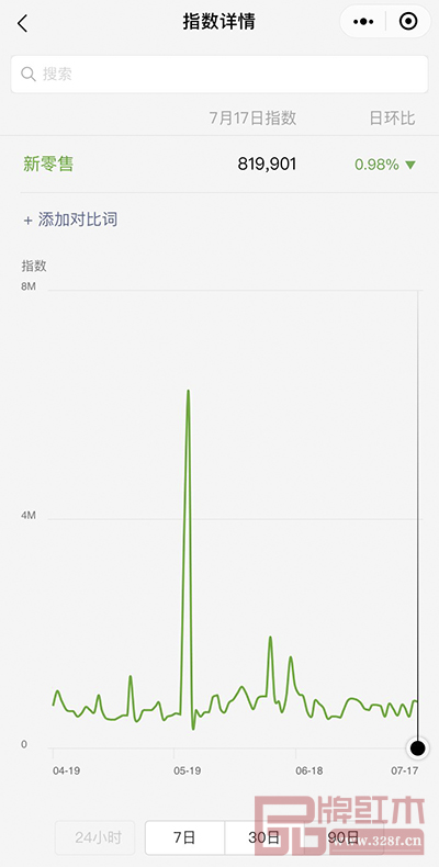 據(jù)微信指數(shù)顯示,“新零售”已成為熱門關鍵詞 據(jù)微信指數(shù)顯示,“新零售”已成為熱門關鍵詞