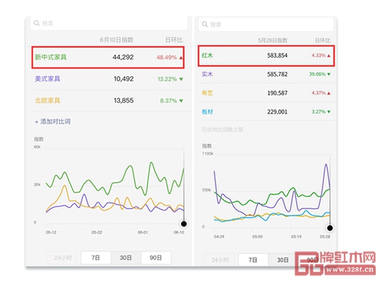 根據(jù)微信指數(shù)顯示,新中式家具已成為最熱門(mén)的家具風(fēng)格;紅木成最熱門(mén)材質(zhì) 根據(jù)微信指數(shù)顯示,新中式家具已成為最熱門(mén)的家具風(fēng)格;紅木成最熱門(mén)材質(zhì)