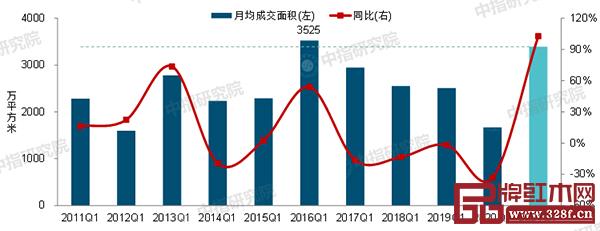 據(jù)中指研究院消息，2021年一季度中國(guó)房地產(chǎn)市場(chǎng)淡季不淡
