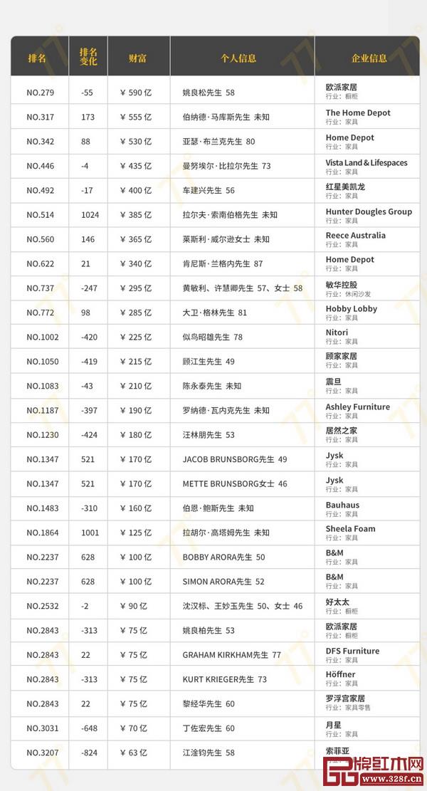 家居行業(yè)詳細(xì)名單如下,值得思考的是,紅木家具企業(yè)家什么時(shí)候可以登上“全球富豪榜”? 家居行業(yè)詳細(xì)名單如下,值得思考的是,紅木家具企業(yè)家什么時(shí)候可以登上“全球富豪榜”?
