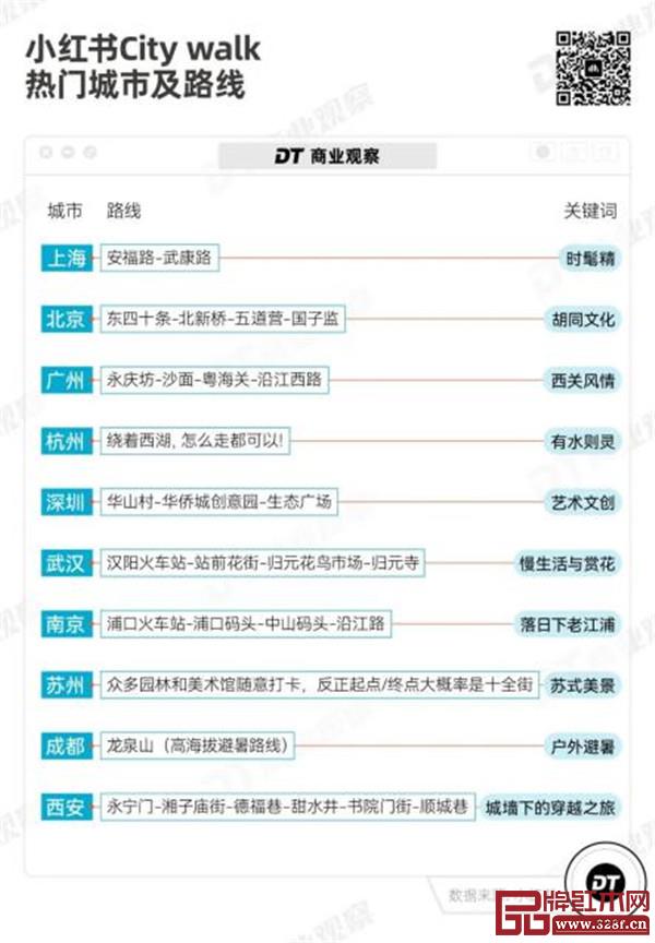 小紅書City walk熱門城市的關(guān)鍵詞榜單 小紅書City walk熱門城市的關(guān)鍵詞榜單