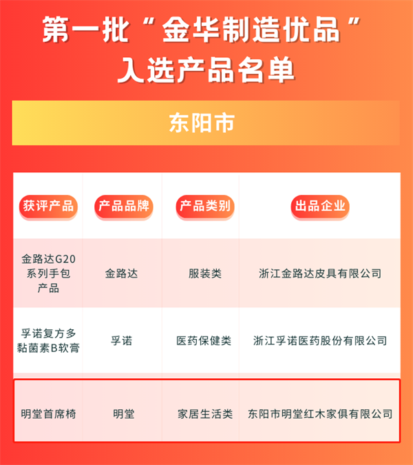 明堂家居“首席椅”強(qiáng)勢入圍第一批“金華制造優(yōu)品”榜單 明堂家居“首席椅”強(qiáng)勢入圍第一批“金華制造優(yōu)品”榜單